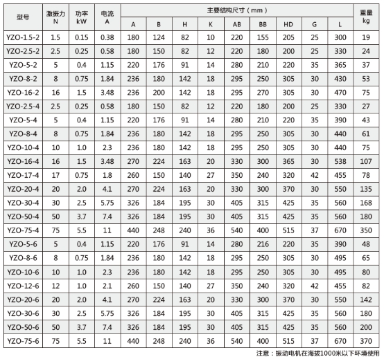 JZO/YZO系列振動電機技術(shù)參數(shù)