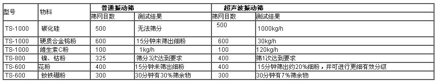 超聲波振動篩與普通振動篩實驗對比